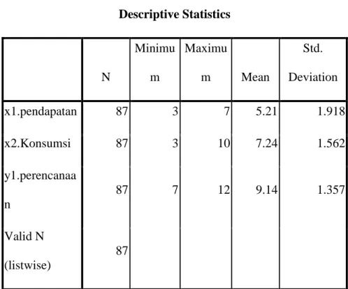 Tabel 4.14  Descriptive Statistics  N  Minimum  Maximum  Mean  Std.  Deviation  x1.pendapatan  87  3  7  5.21  1.918  x2.Konsumsi  87  3  10  7.24  1.562  y1.perencanaa n  87  7  12  9.14  1.357  Valid N  (listwise)  87 