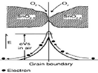 Gambar 1.  Model dari inter-grain  potensial  penghalang pada saat   tidak ada gas  [3]-[5]