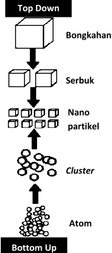 Gambar 7. Skema sintesis nano partikel [13] 