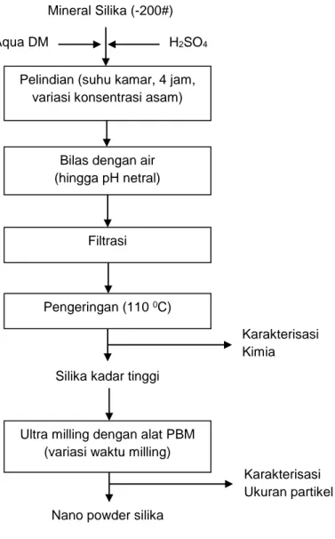 Gambar 9. Bagan alir peningkatan kadar silika dan sintesis nano silika secara mekanis  Proses pelindian dengan larutan asam sulfat  dilakukan dengan tujuan untuk  meningkatkan  kadar silika pada pasir silika dan kuarsit, membuang logam-logam pengotor  sepe