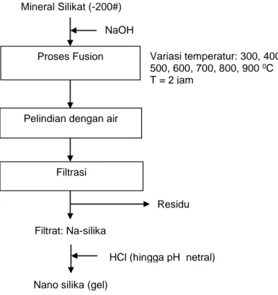 Gambar 10. Proses sintesis nano silika dengan metode alkali fusion [15] 
