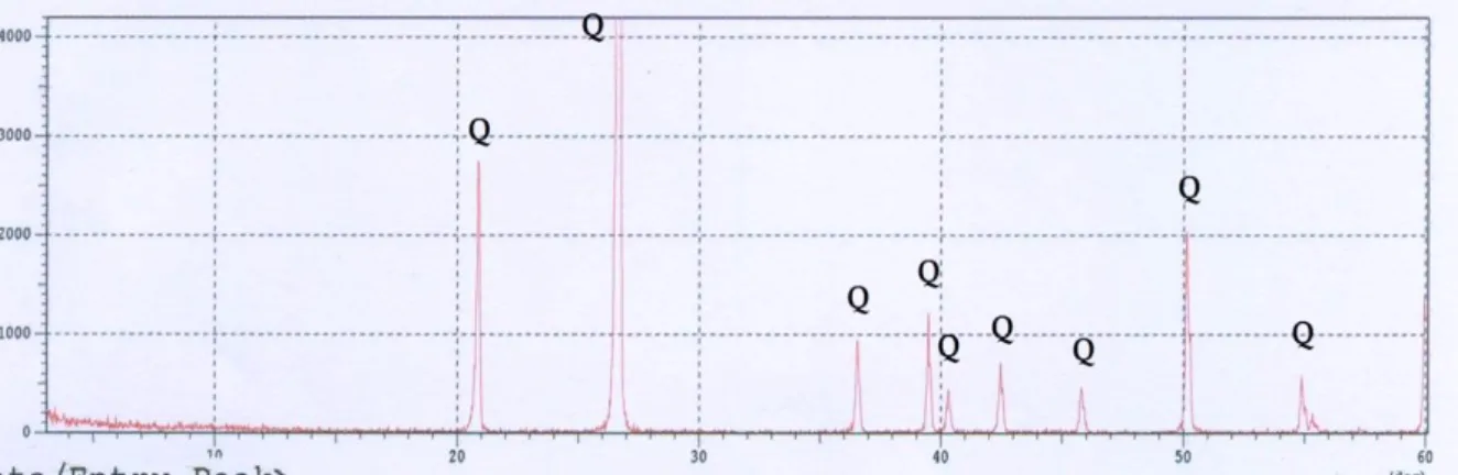 Gambar 11. Difractogram sampel pasir silika menunjukkan puncak kuarsa (Q) 