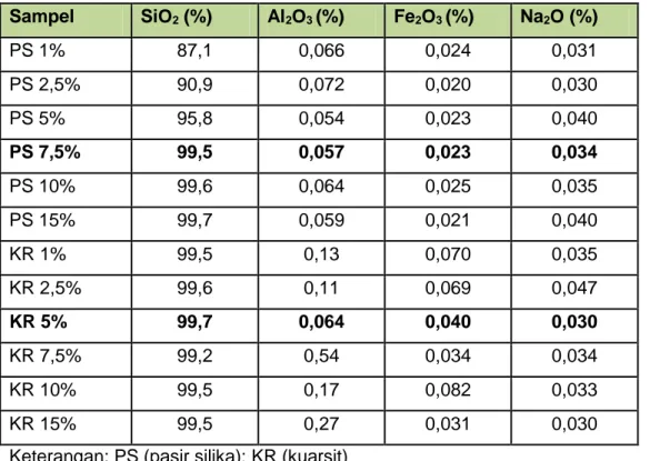 Tabel 3. Komposisi kimia pasir silika dan kuarsit setelah pelindian dengan asam sulfat  Sampel   SiO 2  (%)    Al 2 O 3  (%)   Fe 2 O 3  (%)   Na 2 O (%)   PS 1%   87,1  0,066  0,024  0,031  PS 2,5%   90,9  0,072  0,020  0,030  PS 5%   95,8  0,054  0,023  