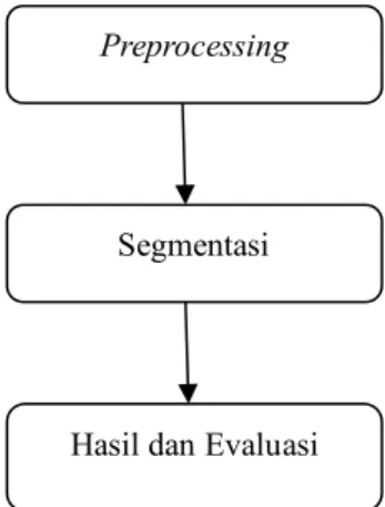 Gambar 1 Tahapan penelitian 