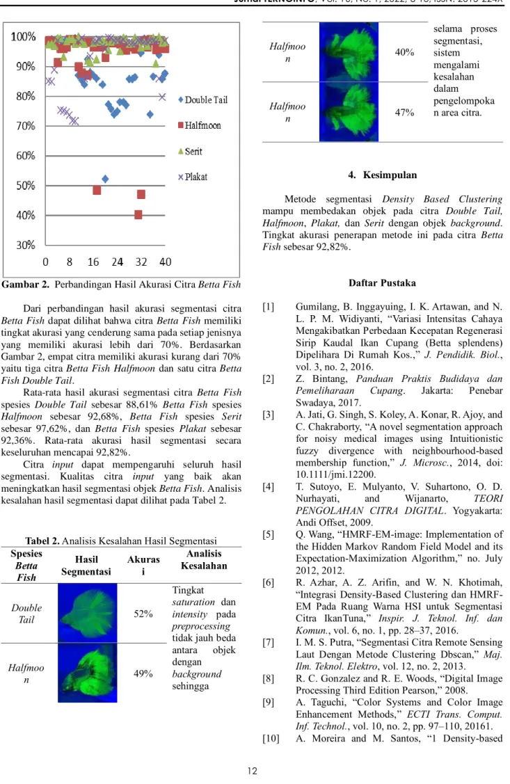 Tabel 2. Analisis Kesalahan Hasil Segmentasi  Spesies  Betta  Fish  Hasil  Segmentasi  Akurasi  Analisis  Kesalahan  Double  Tail  52%  Tingkat  saturation  dan intensity  pada  preprocessing  tidak jauh beda  antara  objek  dengan  background  sehingga Ha
