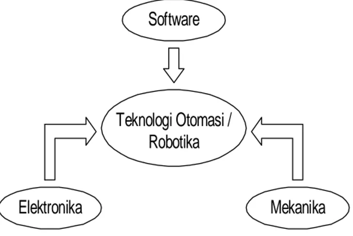 Gambar 2.1. Disiplin ilmu pembentuk teknologi robotika