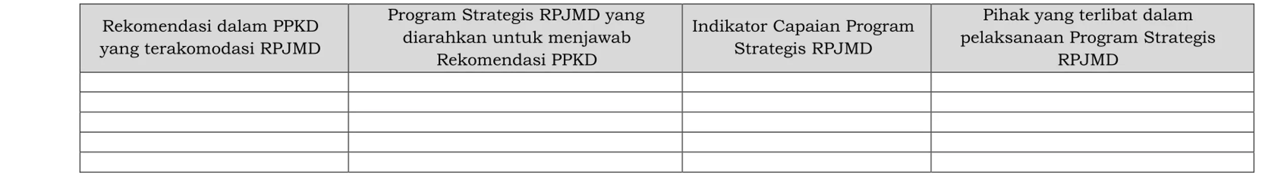 Tabel B.1 Pemetaan Rekomendasi PPKD terhadap RPJMD Kabupaten/Kota  Rekomendasi dalam PPKD 