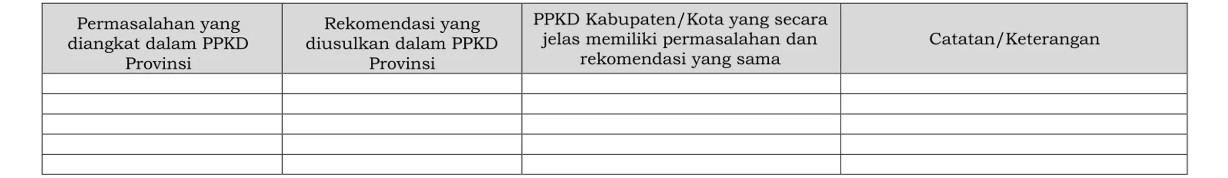 Tabel A.1 Pemetaan Permasalahan dan Rekomendasi antara PPKD Provinsi dengan PPKD Kabupaten/Kota  Permasalahan yang  diangkat dalam PPKD  Provinsi  Rekomendasi yang  diusulkan dalam PPKD Provinsi 