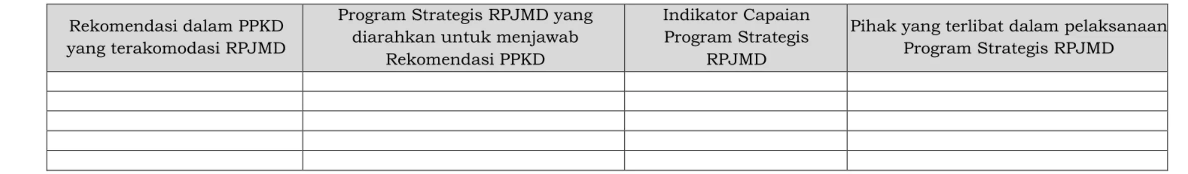 Tabel B.1 Pemetaan Rekomendasi PPKD terhadap RPJMD Provinsi  Rekomendasi dalam PPKD 