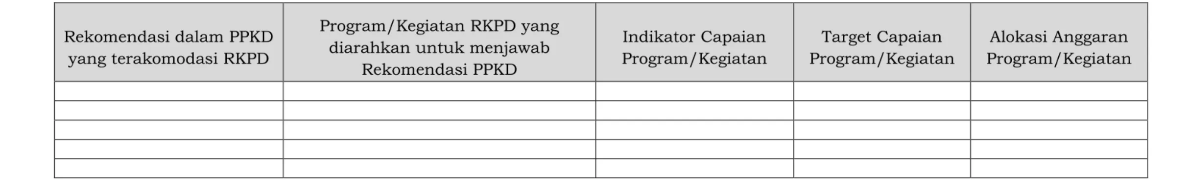 Tabel B.2 Pemetaan Rekomendasi PPKD terhadap RKPD Provinsi 