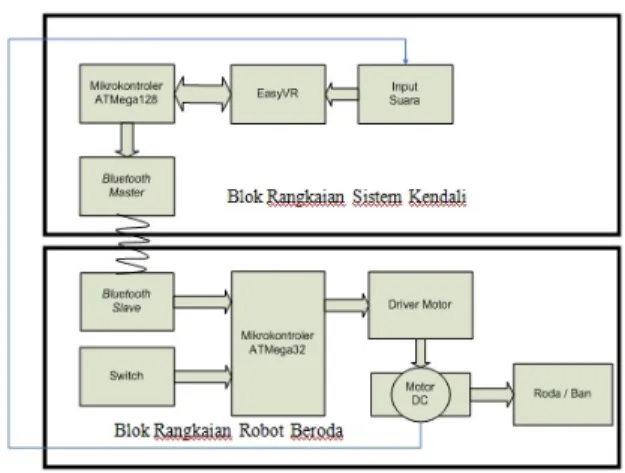 Gambar 2. Diagram Blok Sistem 6. Desain Software (Software Design)