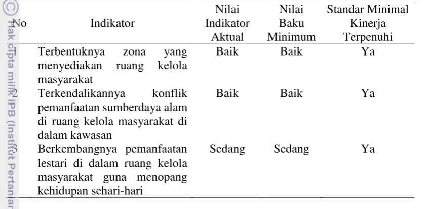 Tabel 7 Capaian kinerja indikator pengelolaan TNGHS pada kriteria terjaminnya              ruang kelola masyarakat (Tipologi D) 