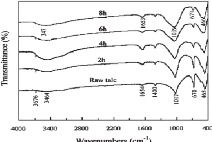Gambar 10. Spektrum FTIR  untuk mineral talc sebelum dan setelah digiling dengan waktu yang  berbeda 