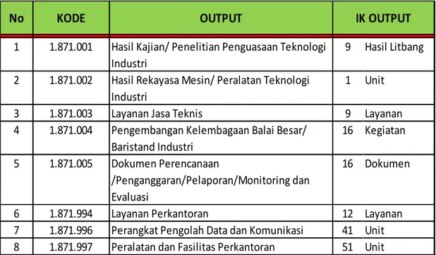 Tabel 2.1 Output Kegiatan dan Indikator Keluaran BBK Tahun 2015 