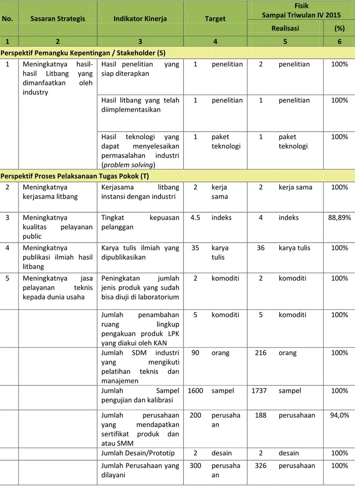 Tabel 3.1 Capaian Penetapan Kinerja BBK Th. 2015 