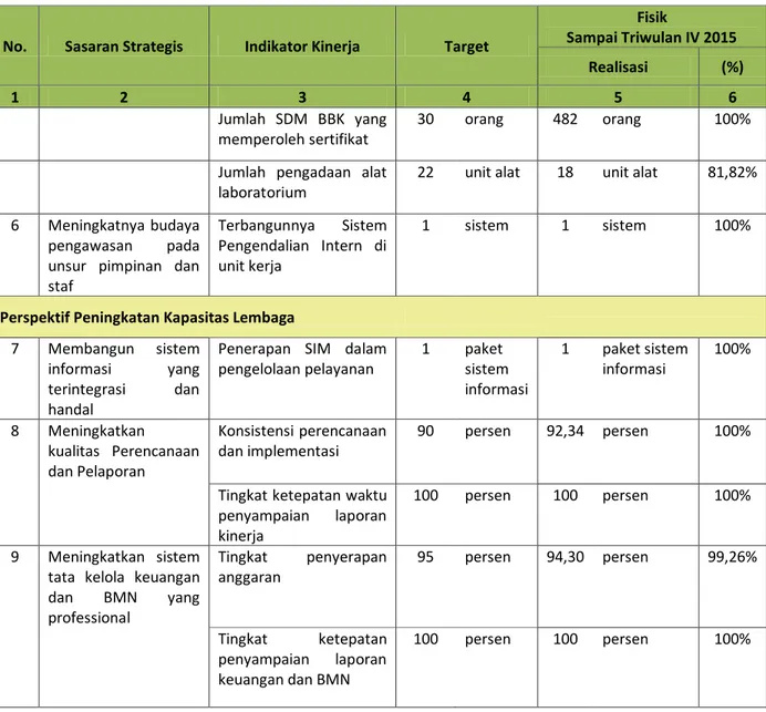 Tabel 3.1 Capaian Penetapan Kinerja BBK Th. 2015 (Lanjutan) 