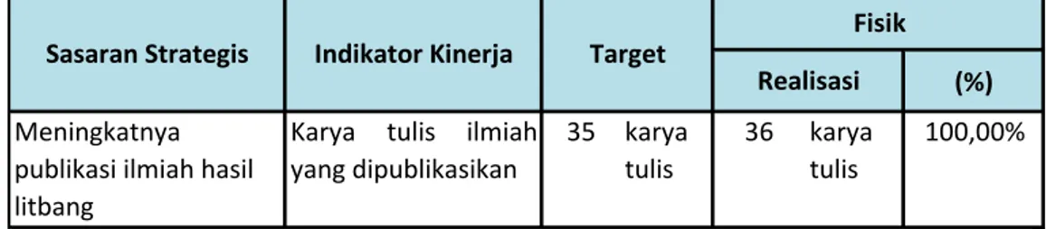 Tabel 3.6 Rincian Karya Tulis Ilmiah yang Dipublikasikan TA. 2015 