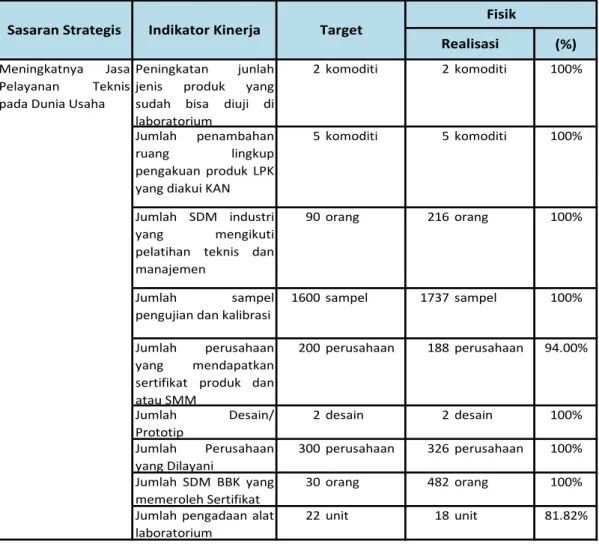 Tabel 3.7 Capaian Indikator Kinerja Sasaran Strategis V 