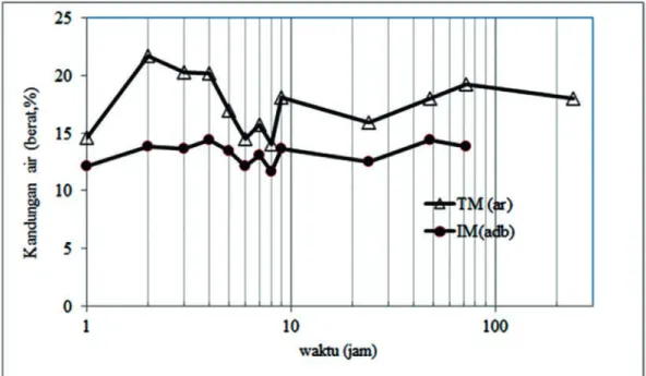 Gambar 7.  Percobaan penyerapan kembali total moisture  (TM) dan inherent moisture (IM)