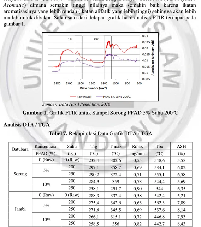 Gambar 1. Grafik FTIR untuk Sampel Sorong PFAD 5% Suhu 200 o C  Analisis DTA / TGA 