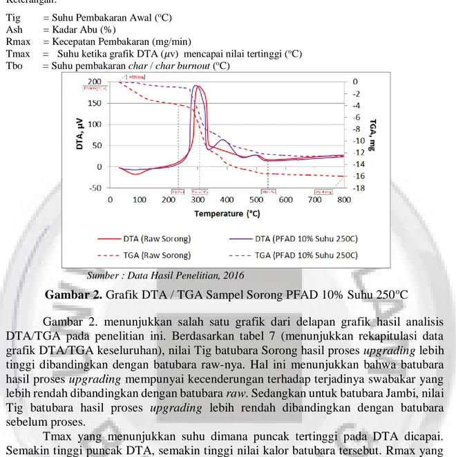 Gambar 2. Grafik DTA / TGA Sampel Sorong PFAD 10% Suhu 250 o C 