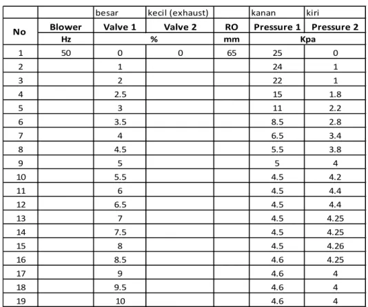 Tabel 5.6. Uji coba blower 