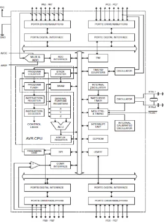 Gambar 2.8 Blok Diagram ATMega32 
