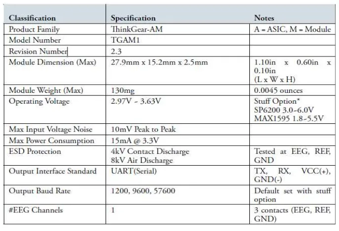 Tabel 2.1 Spesifikasi modul TGAM 