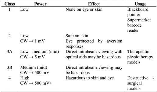 Tabel 1. Tingkat keamanan laser (Low &amp; Reed, 2000) 