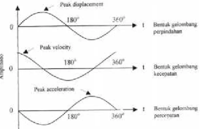 Gambar 2.3. Beda fasa antara perpindahan, kecepatan, dan percepatan