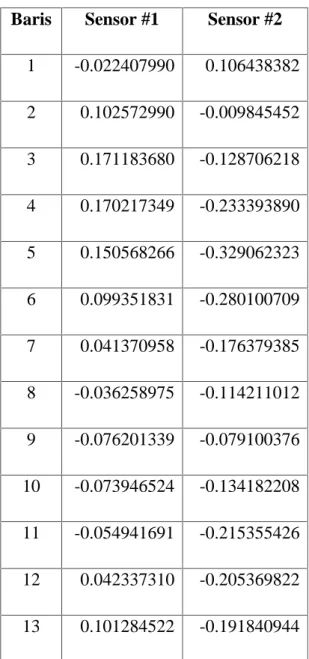 Tabel 4.1. Contoh Nilai Numerik Sinyal Getaran Baris Sensor #1 Sensor #2
