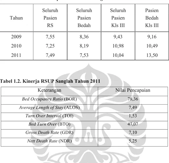 Tabel 1.1. Rata-rata LOS pasien di RSUP Sanglah 