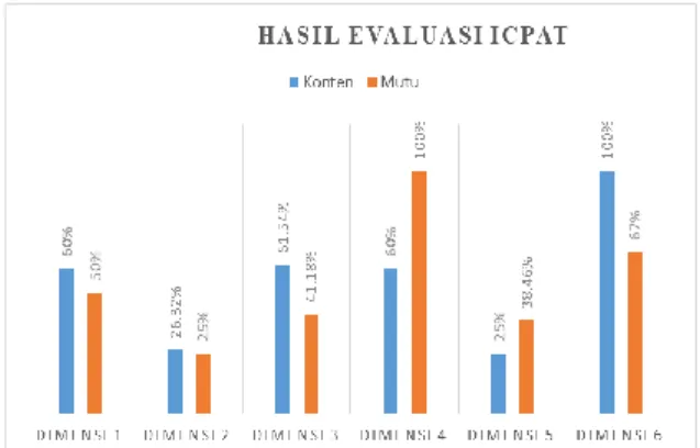 Gambar 2. Hasil Evaluasi ICPAT 