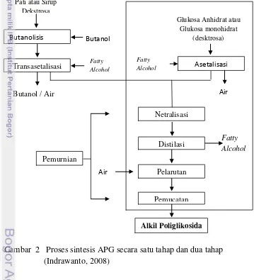 Gambar  2   Proses sintesis APG secara satu tahap dan dua tahap  