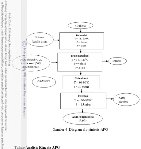 Gambar 4  Diagram alir sintesis APG 