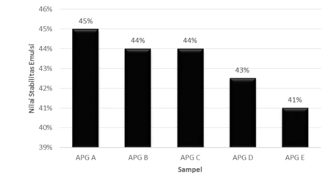 Gambar 12  Hasil pengujian stabilitas emulsi pada larutan APG 0.1%; 0.5%; dan 1 % 