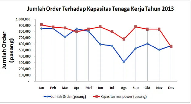Gambar 1.6 Jumlah Order Terhadap Kapasitas Tenaga kerja Tahun 2013 