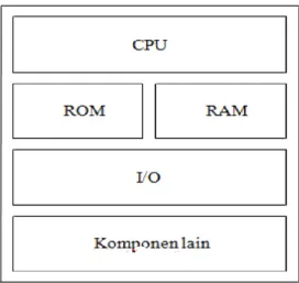 Gambar 2.1 Bagian Mikrokontroler 