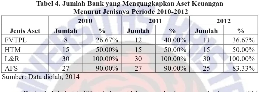 Tabel 4. Jumlah Bank yang Mengungkapkan Aset Keuangan  Menurut Jenisnya Periode 2010-2012 