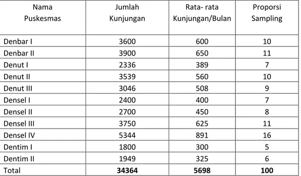Tabel 3.1 Distribusi Sampel yang Diambil pada setiap Puskesmas di Kota  Denpasar 