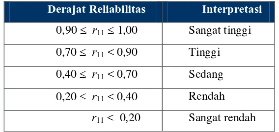 Tabel 2.1 Interpretasi Reliabilitas 