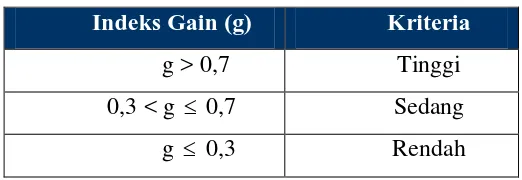 Tabel 2.2 Kriteria Indeks Gain 