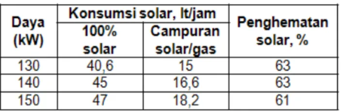 Tabel 4 memperlihatkan perbandingan temperatur mesin dengan bahan bakar 100%