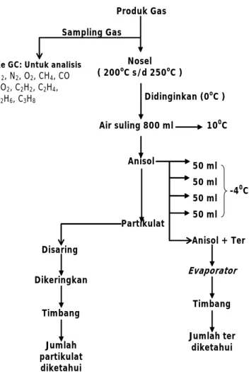 Gambar 4. Skema proses sampling dan analisis gas