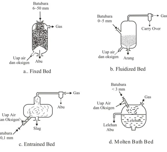 Gambar 4.1 : beberapa jenis teknologi gasifikasi batubara 