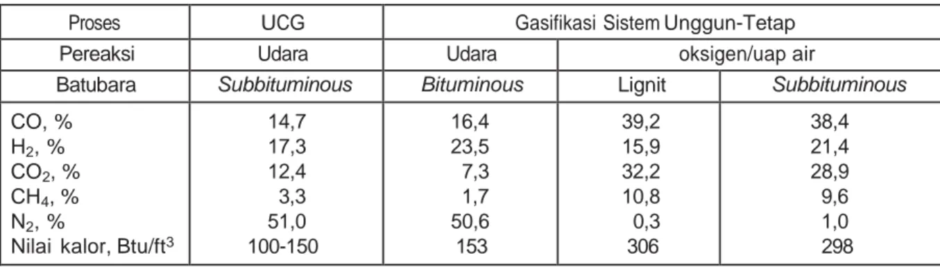 Tabel  1.   Perbandingan kualitas gas hasil UCG dan gasifikasi batubara sistem unggun-tetap 