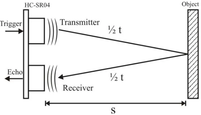 Gambar 2.8 Prinsip kerja HC-SR04 