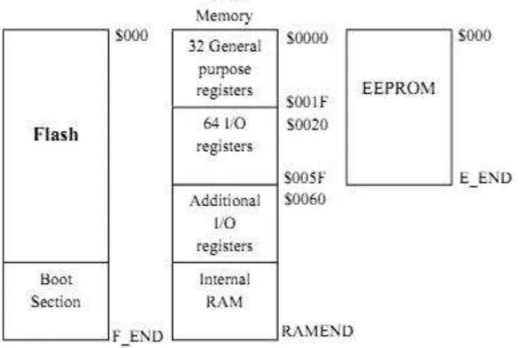 Gambar 2.1 Peta Memory ATMEGA8 