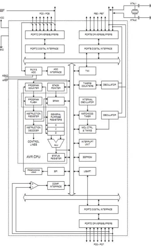 Gambar 2.3. Blok Diagram ATmega8 