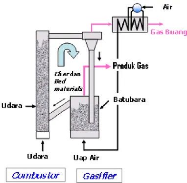 Gambar 2.3. Proses pembuatan gas sintesis dengan teknologi TIGAR 